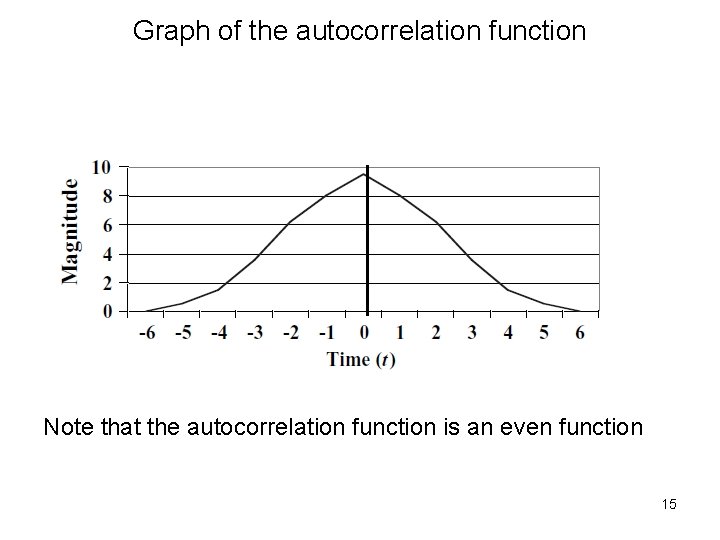 Graph of the autocorrelation function Note that the autocorrelation function is an even function