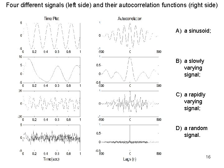 Four different signals (left side) and their autocorrelation functions (right side) A) a sinusoid;