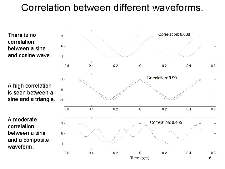 Correlation between different waveforms. There is no correlation between a sine and cosine wave.