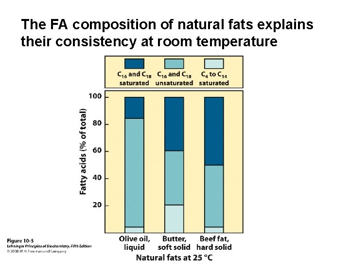 The FA composition of natural fats explains their consistency at room temperature 