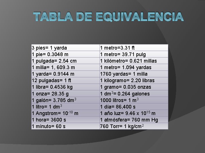 TABLA DE EQUIVALENCIA 3 pies= 1 yarda 1 pie= 0. 3048 m 1 pulgada=