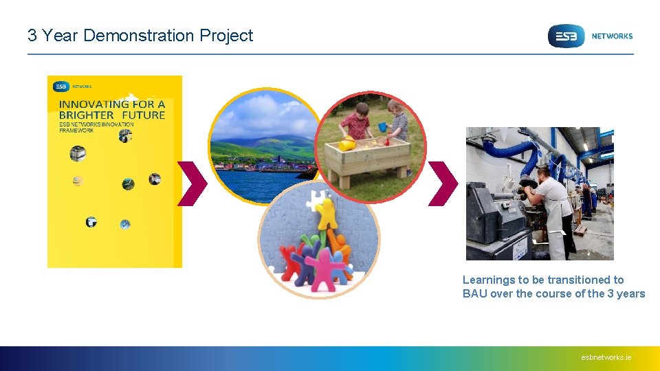 3 Year Demonstration Project Learnings to be transitioned to BAU over the course of