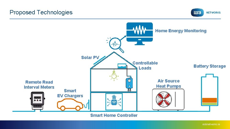 Proposed Technologies Home Energy Monitoring Solar PV Controllable Loads Remote Read Interval Meters Battery