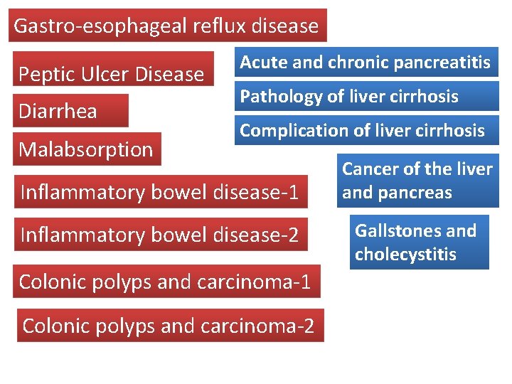 Gastro-esophageal reflux disease Peptic Ulcer Disease Acute and chronic pancreatitis Pathology of liver cirrhosis