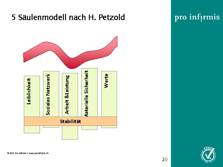 Stabilität Werte Materielle Sicherheit Arbeit &Leistung Soziales Netzwerk Leiblichkeit 5 Säulenmodell nach H. Petzold