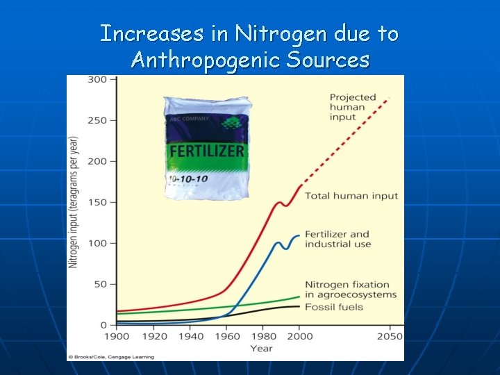 Increases in Nitrogen due to Anthropogenic Sources 