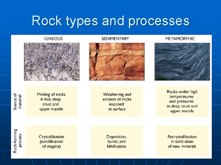 Rock types and processes 