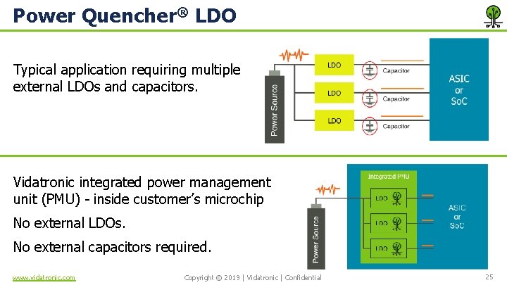 Power Quencher® LDO Typical application requiring multiple external LDOs and capacitors. Vidatronic integrated power