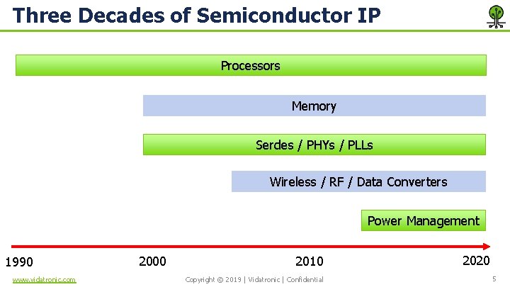 Three Decades of Semiconductor IP Processors Memory Serdes / PHYs / PLLs Wireless /