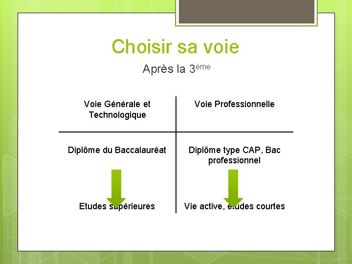 Choisir sa voie Après la 3ème Voie Générale et Technologique Voie Professionnelle Diplôme du Choisir sa voie Après la 3ème Voie Générale et Technologique Voie Professionnelle Diplôme du