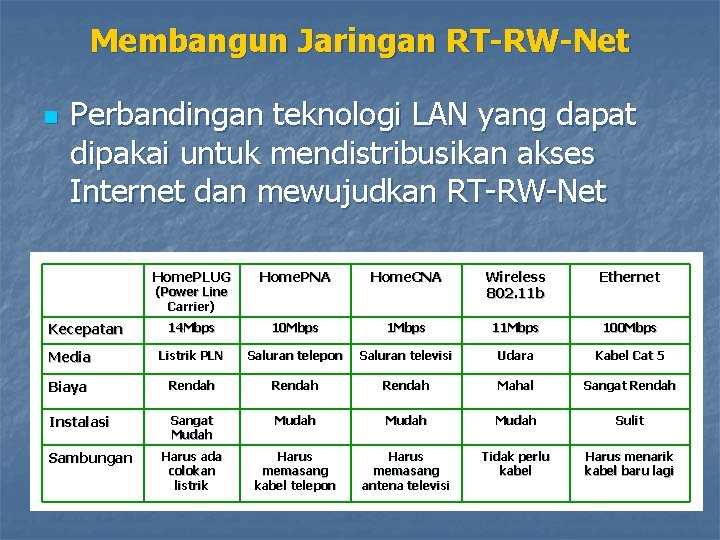 Membangun Jaringan RT-RW-Net n Perbandingan teknologi LAN yang dapat dipakai untuk mendistribusikan akses Internet