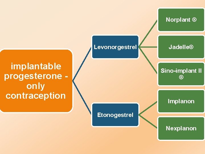 Norplant ® Levonorgestrel implantable progesterone only contraception Jadelle® Sino-implant II ® Implanon Etonogestrel Nexplanon