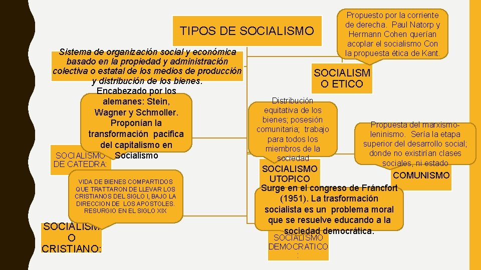 TIPOS DE SOCIALISMO Sistema de organización social y económica basado en la propiedad y