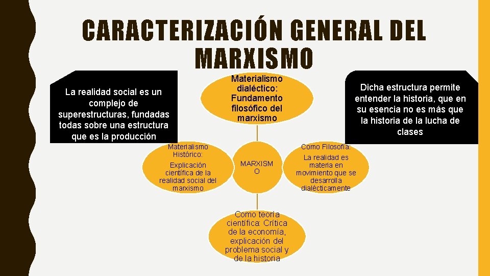 CARACTERIZACIÓN GENERAL DEL MARXISMO La realidad social es un complejo de superestructuras, fundadas todas