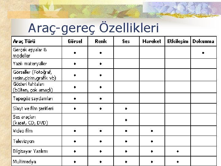 Araç-gereç Özellikleri 