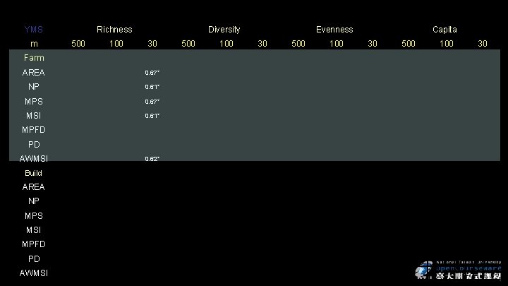 YMS m Richness 500 100 Diversity 30 500 100 Evenness 30 500 100 Capita