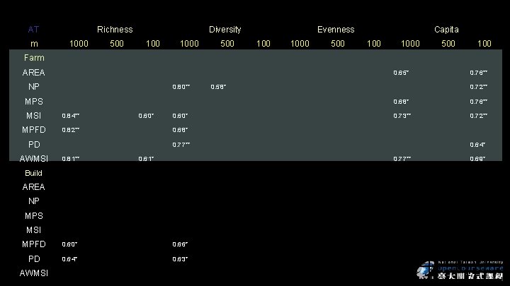 AT m Richness 1000 500 Diversity 1000 500 Evenness 1000 500 Capita 1000 500