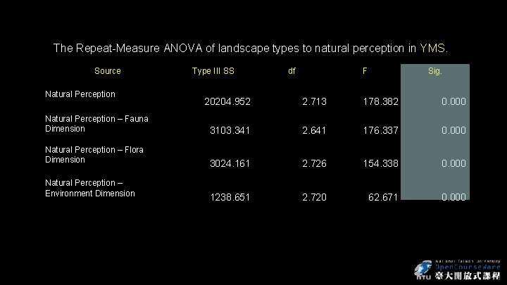 The Repeat-Measure ANOVA of landscape types to natural perception in YMS. Source Natural Perception