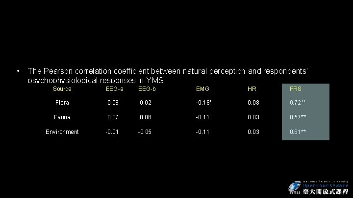  • The Pearson correlation coefficient between natural perception and respondents’ psychophysiological responses in