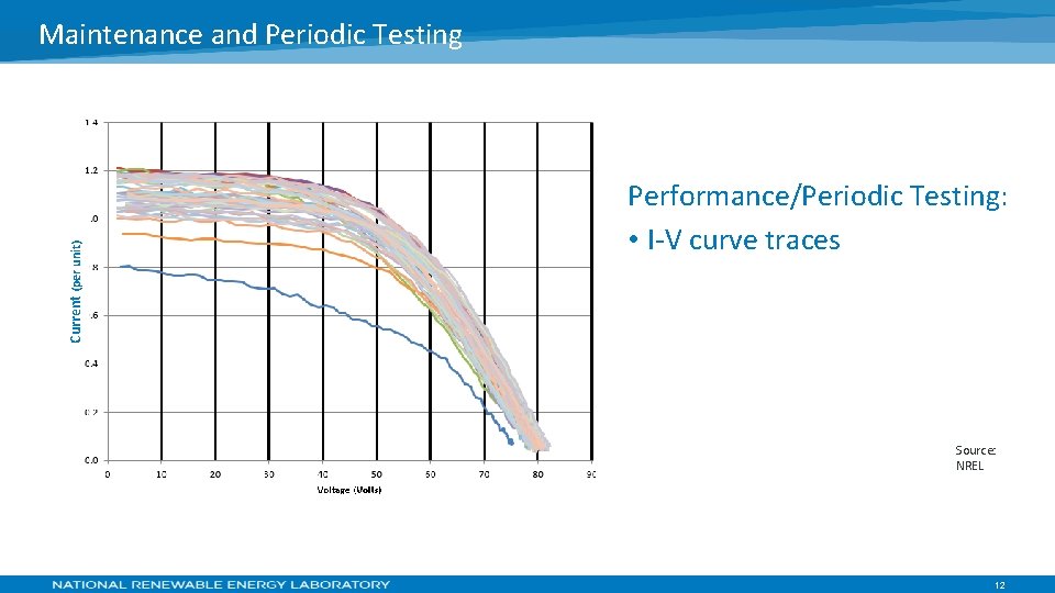 Current (per unit) Maintenance and Periodic Testing Performance/Periodic Testing: • I-V curve traces Source: