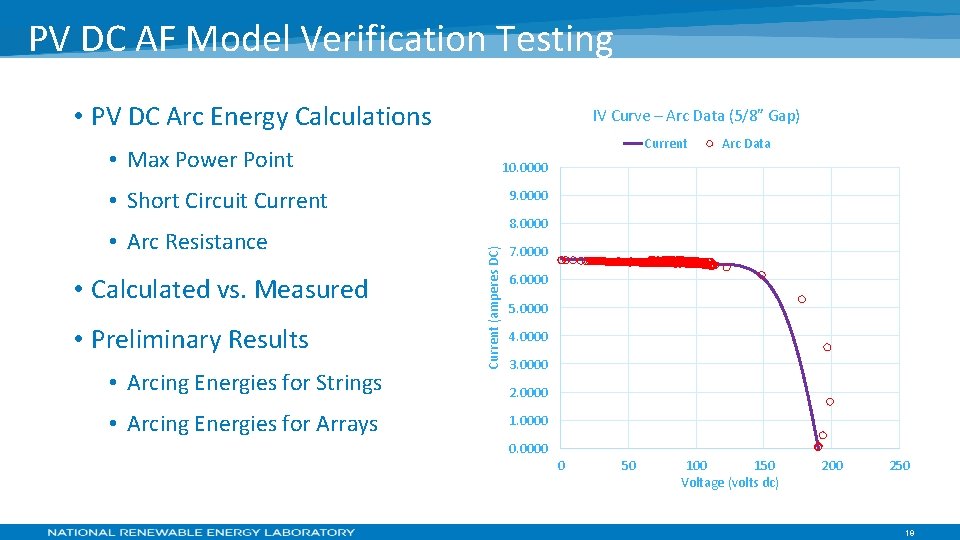 PV DC AF Model Verification Testing • PV DC Arc Energy Calculations IV Curve