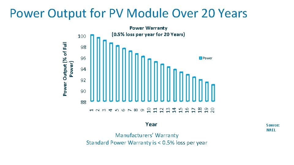 Power Output for PV Module Over 20 Years 98 96 Power 94 92 90