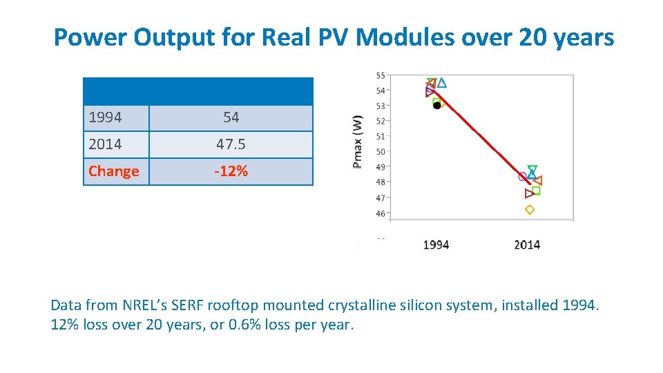 Power Output for Real PV Modules over 20 years Date Power (DC Watts) 1994