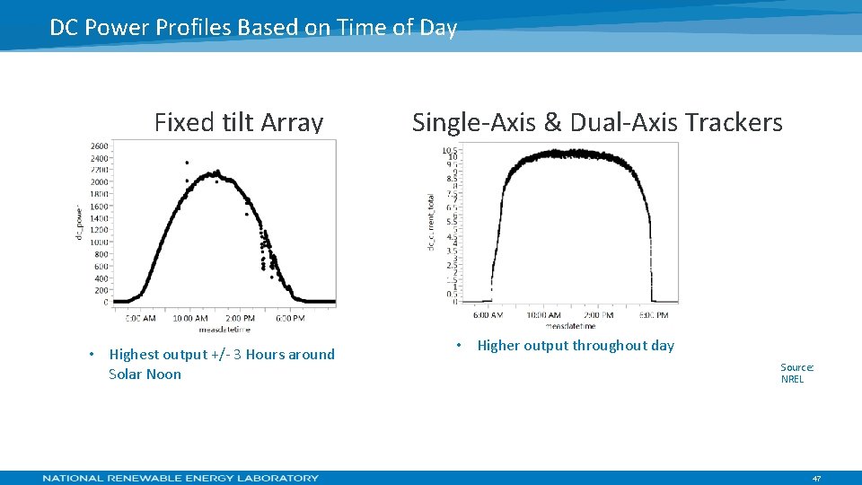 DC Power Profiles Based on Time of Day Fixed tilt Array Single-Axis & Dual-Axis