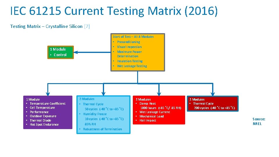 IEC 61215 Current Testing Matrix (2016) Testing Matrix – Crystalline Silicon [7] 1 Module