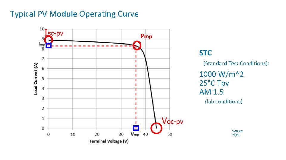 Typical PV Module Operating Curve Pmp STC (Standard Test Conditions): 1000 W/m^2 25°C Tpv