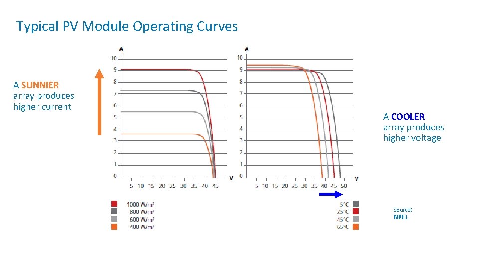 Typical PV Module Operating Curves A SUNNIER array produces higher current A COOLER array