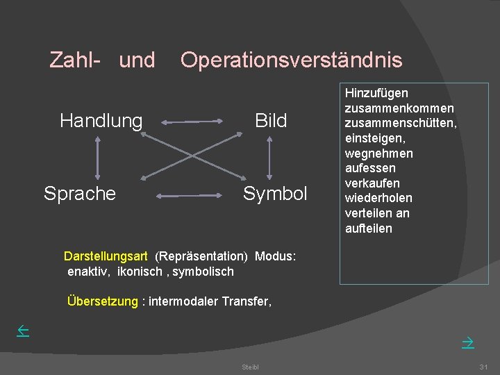 Zahl- und Operationsverständnis Handlung Sprache Bild Symbol Hinzufügen zusammenkommen zusammenschütten, einsteigen, wegnehmen aufessen verkaufen