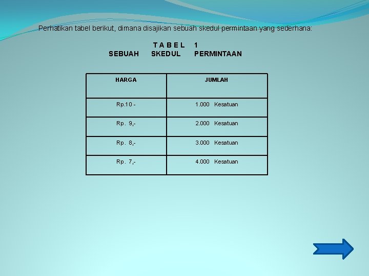 Perhatikan tabel berikut, dimana disajikan sebuah skedul permintaan yang sederhana: SEBUAH TABEL SKEDUL 1