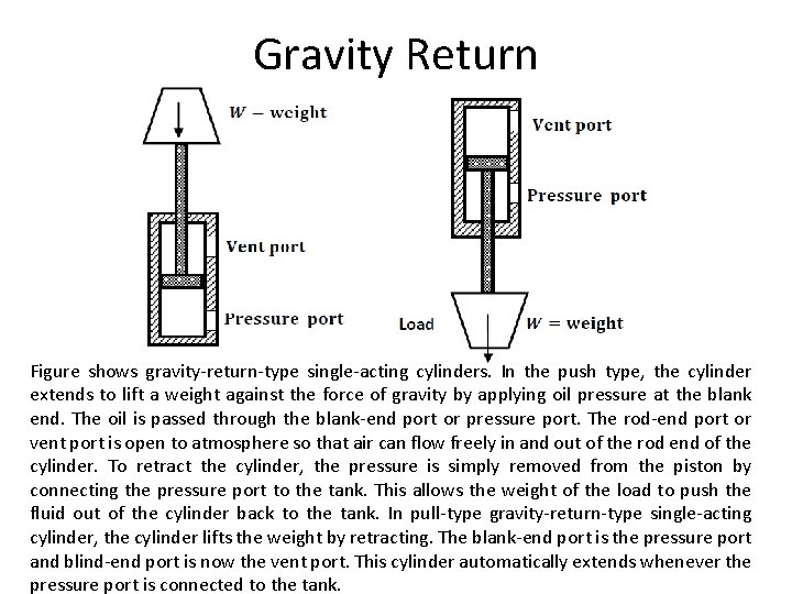 Gravity Return Figure shows gravity-return-type single-acting cylinders. In the push type, the cylinder extends