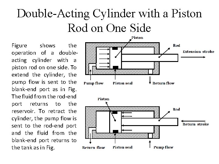 Double-Acting Cylinder with a Piston Rod on One Side Figure shows the operation of