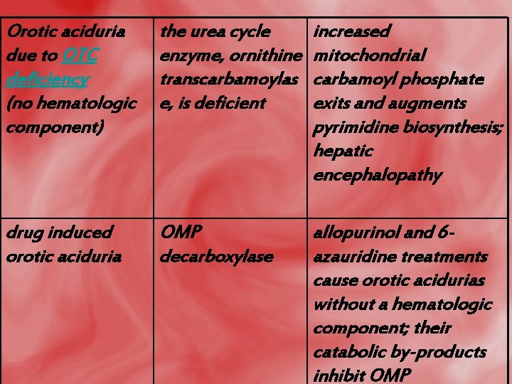 Orotic aciduria due to OTC deficiency (no hematologic component) the urea cycle enzyme, ornithine