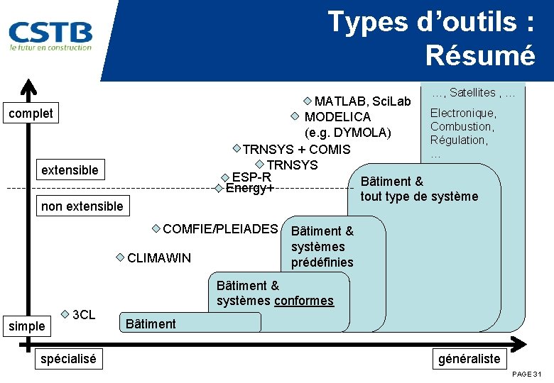 Types d’outils : Résumé …, Satellites , … MATLAB, Sci. Lab … Electronique, MODELICA