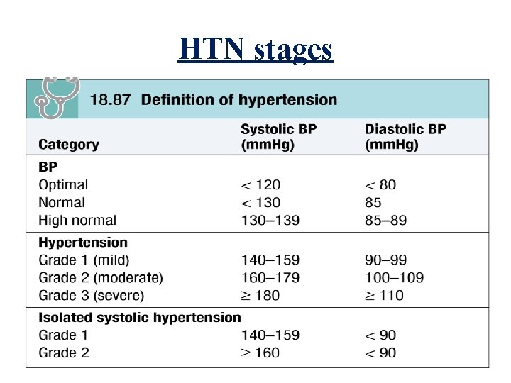 HTN stages 