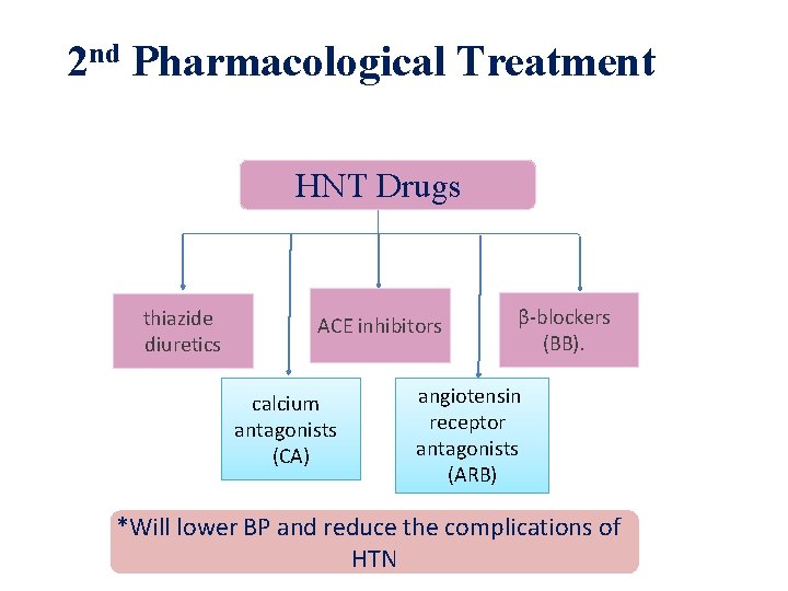 2 nd Pharmacological Treatment HNT Drugs thiazide diuretics ACE inhibitors calcium antagonists (CA) β-blockers