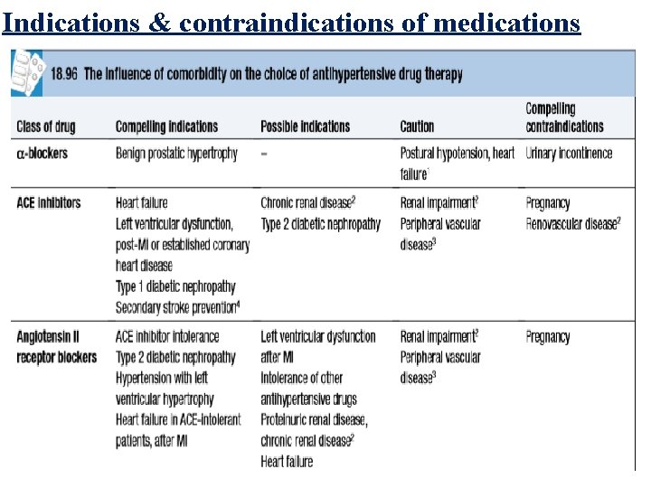 Indications & contraindications of medications 