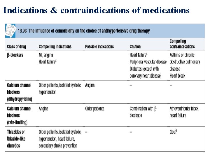 Indications & contraindications of medications 