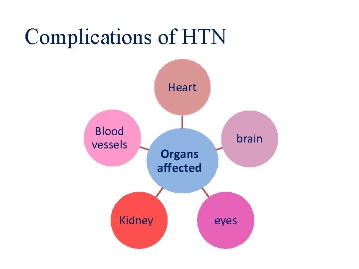 Complications of HTN Heart Blood vessels Kidney Organs affected brain eyes 