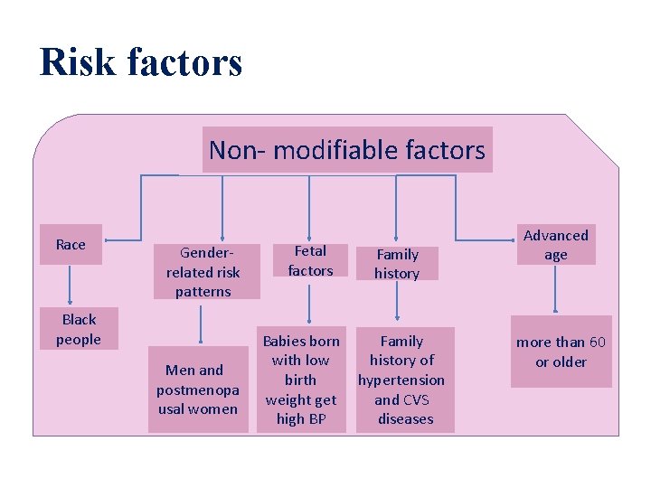 Risk factors Non- modifiable factors Race Genderrelated risk patterns Black people Men and postmenopa