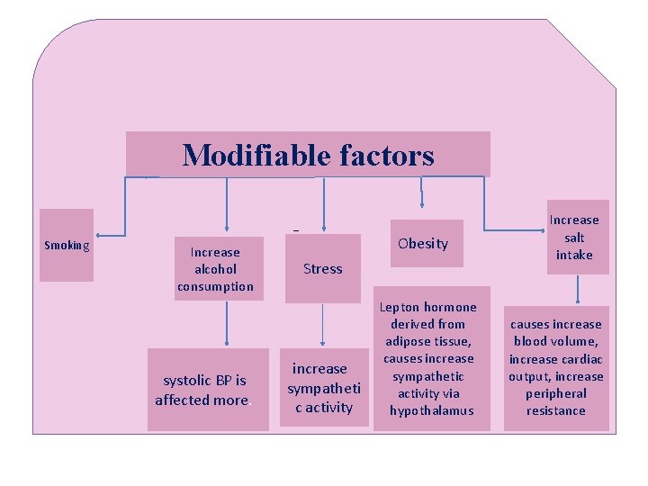 Modifiable factors Smoking Increase alcohol consumption systolic BP is affected more. Stress Obesity Stress