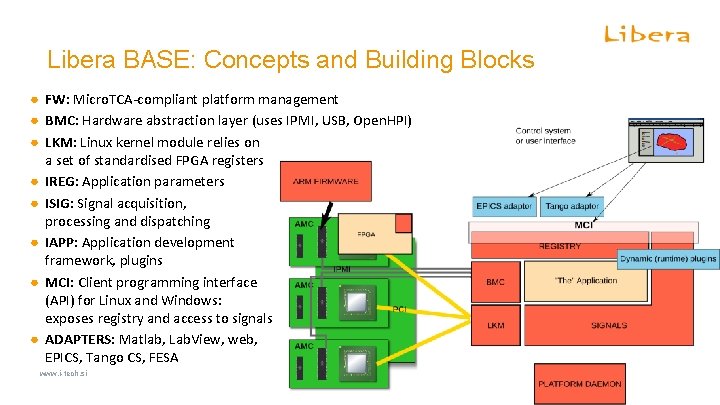 Hadron BPM diagnostics Libera BASE: Concepts and Building Blocks ● FW: Micro. TCA-compliant platform