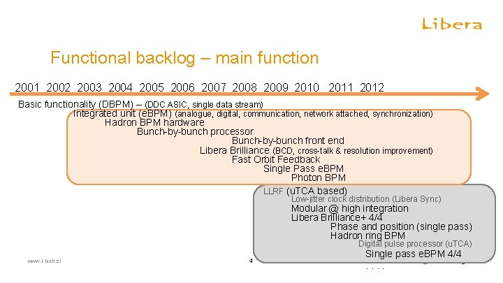 Hadron BPM diagnostics Functional backlog – main function 2001 2002 2003 2004 2005 2006