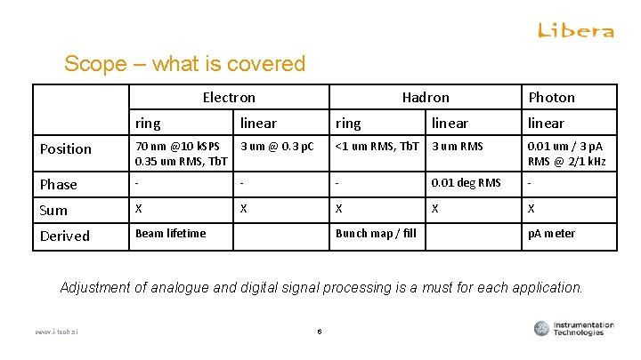 Hadron BPM diagnostics Scope – what is covered Electron Hadron Photon ring linear Position