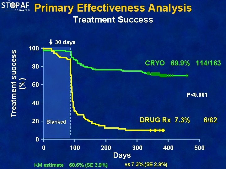Primary Effectiveness Analysis Treatment Success Treatment success (%) 30 days CRYO 69. 9% 114/163