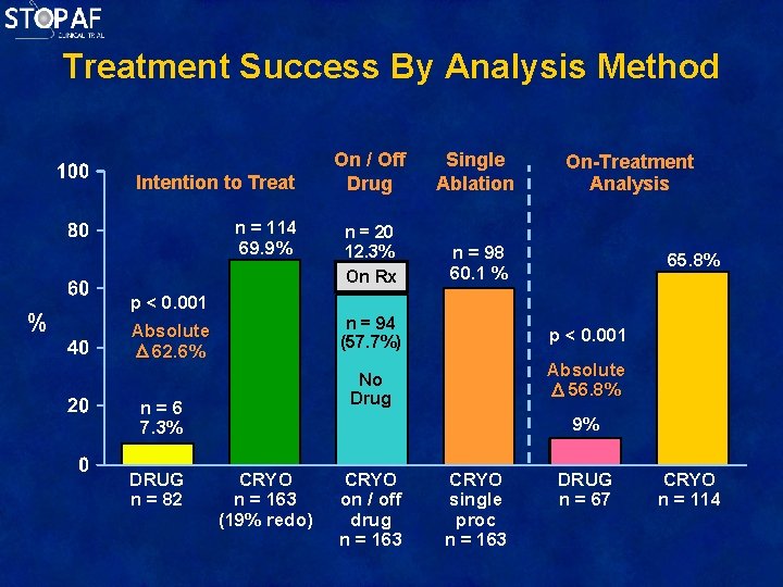 Treatment Success By Analysis Method Intention to Treat n = 114 69. 9% %