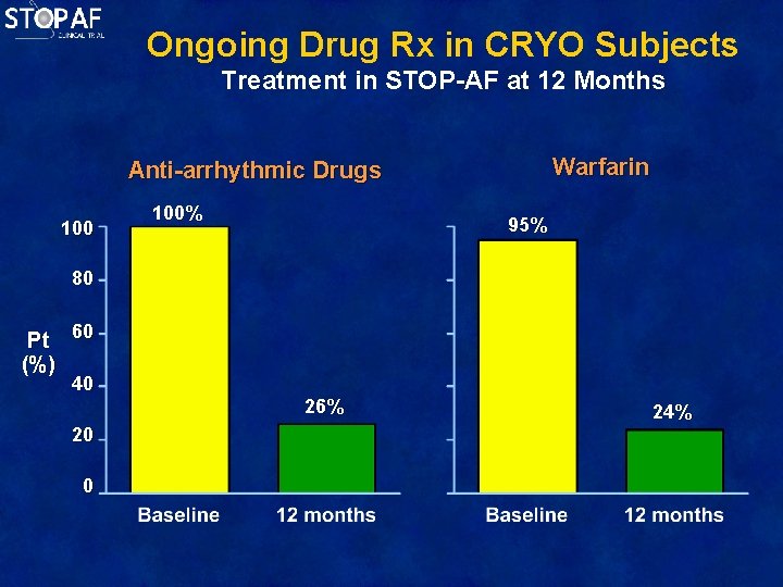 Ongoing Drug Rx in CRYO Subjects Treatment in STOP-AF at 12 Months Warfarin Anti-arrhythmic